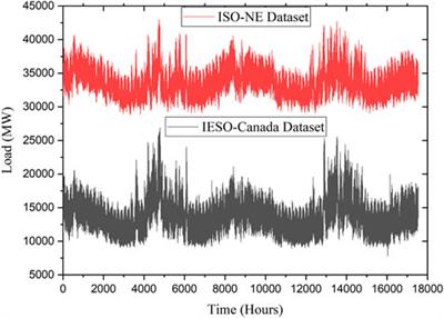 A modified deep residual network for short-term load forecasting
